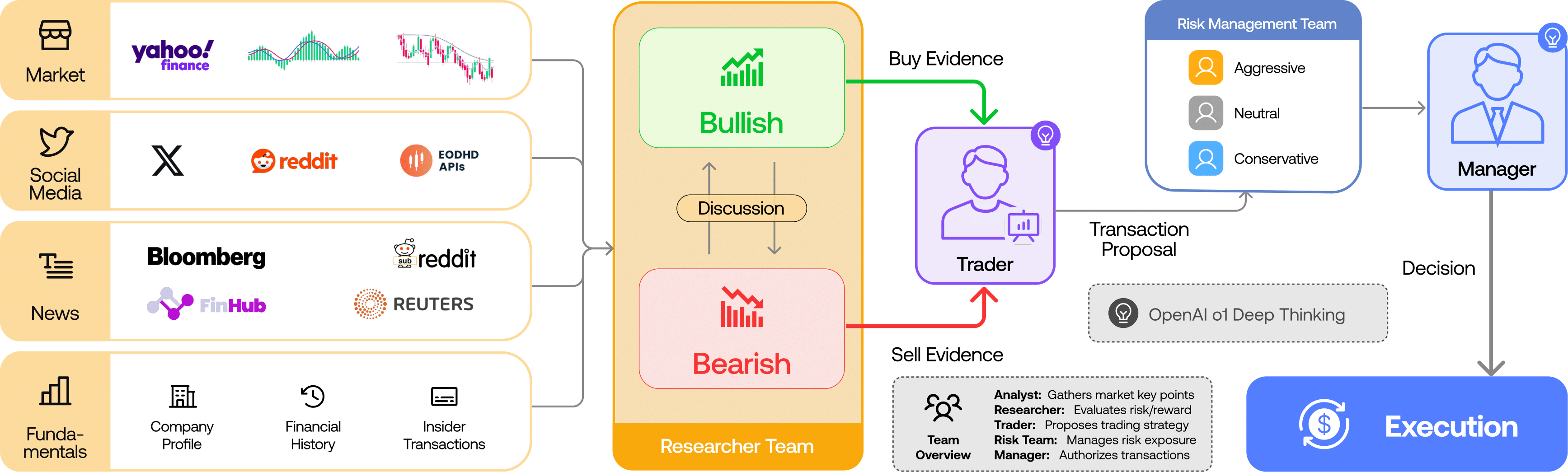Trading agents schema